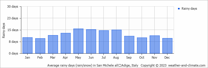 Average monthly rainy days in San Michele allʼAdige, Italy