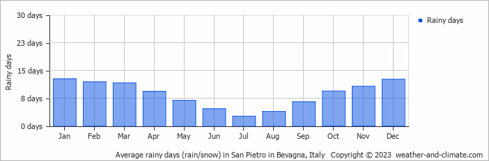 Average monthly rainy days in San Pietro in Bevagna, Italy
