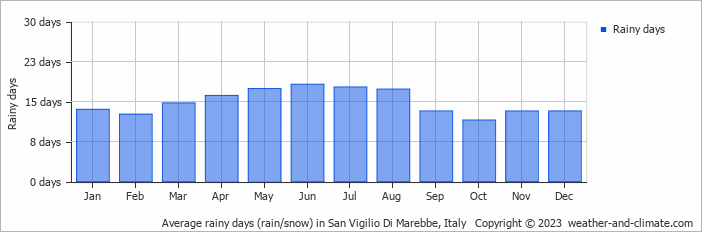 Average monthly rainy days in San Vigilio Di Marebbe, Italy
