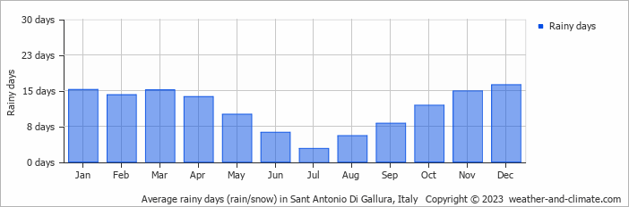 Average monthly rainy days in Sant Antonio Di Gallura, Italy