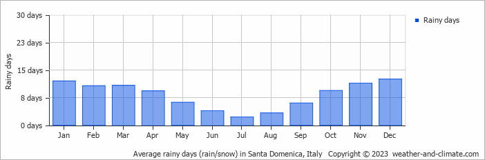 Average monthly rainy days in Santa Domenica, Italy