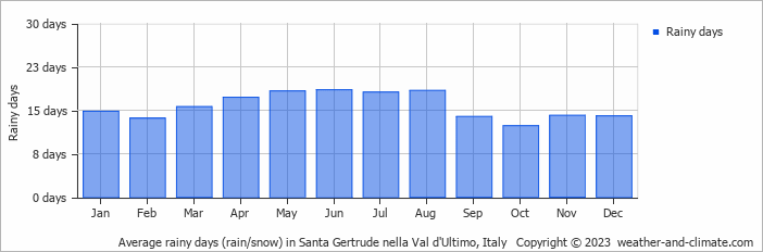 Average monthly rainy days in Santa Gertrude nella Val d'Ultimo, Italy