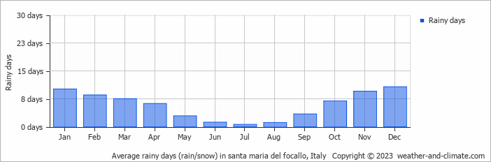 Average monthly rainy days in santa maria del focallo, Italy