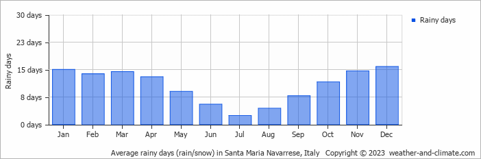 Average monthly rainy days in Santa Maria Navarrese, Italy
