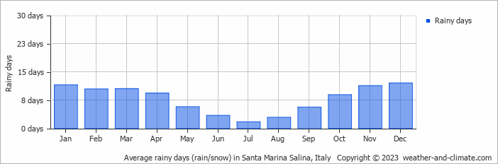 Average rainy days (rain/snow) in Santa Marina Salina, Italy   Copyright © 2023  weather-and-climate.com  
