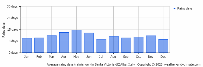 Average monthly rainy days in Santa Vittoria dʼAlba, Italy