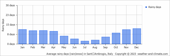 Average monthly rainy days in SantʼAmbrogio, Italy