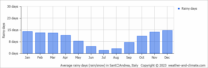 Average monthly rainy days in SantʼAndrea, Italy