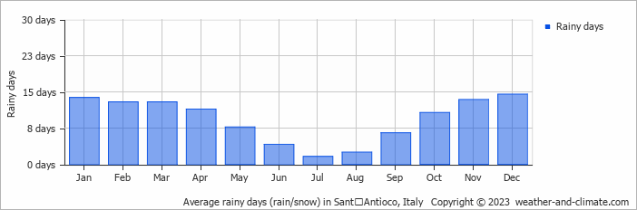 Average monthly rainy days in SantʼAntìoco, Italy