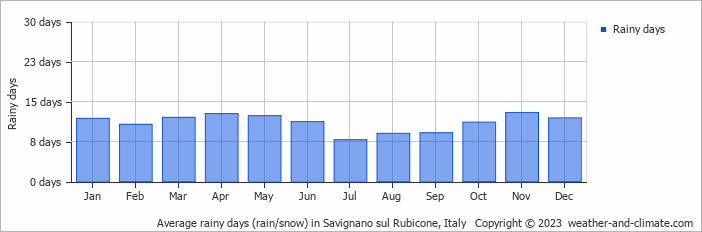 Average monthly rainy days in Savignano sul Rubicone, Italy
