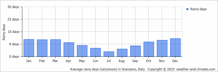 Average monthly rainy days in Scanzano, Italy