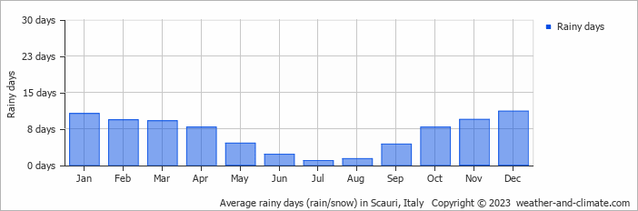Average rainy days (rain/snow) in Pantelleria, Italy   Copyright © 2022  weather-and-climate.com  