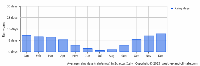 Average rainy days (rain/snow) in Sciacca, Italy   Copyright © 2023  weather-and-climate.com  