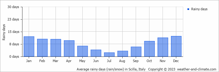 Average monthly rainy days in Scilla, Italy