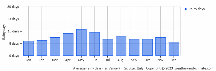 Average monthly rainy days in Sciolze, Italy