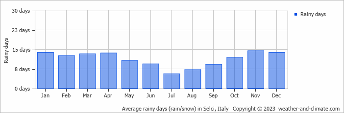 Average monthly rainy days in Selci, Italy