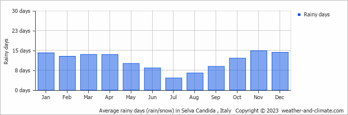 Average monthly rainy days in Selva Candida , Italy