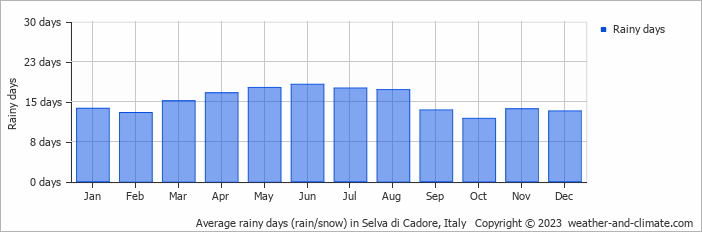 Average monthly rainy days in Selva di Cadore, Italy