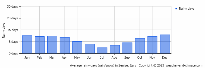 Average monthly rainy days in Senise, Italy