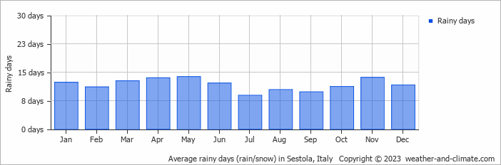 Average monthly rainy days in Sestola, Italy