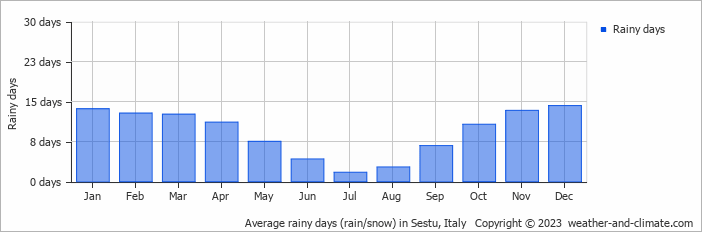 Average monthly rainy days in Sestu, Italy