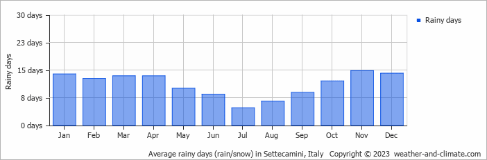 Average monthly rainy days in Settecamini, Italy