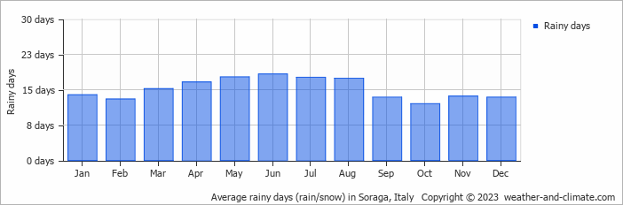 Average monthly rainy days in Soraga, Italy