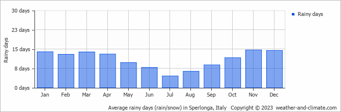 Average monthly rainy days in Sperlonga, 
