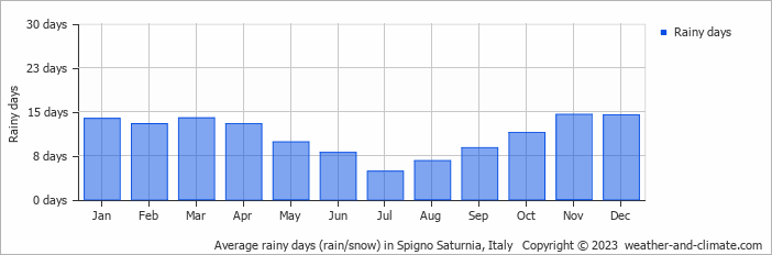 Average monthly rainy days in Spigno Saturnia, Italy