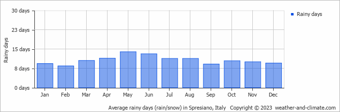 Average monthly rainy days in Spresiano, Italy