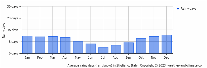 Average monthly rainy days in Stigliano, Italy