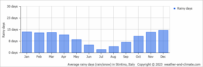 Average monthly rainy days in Stintino, Italy