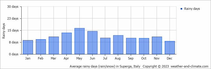 Average monthly rainy days in Superga, Italy