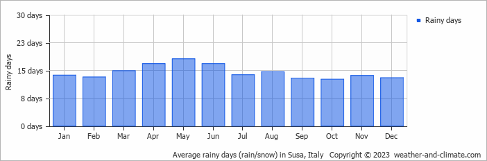 Average monthly rainy days in Susa, Italy