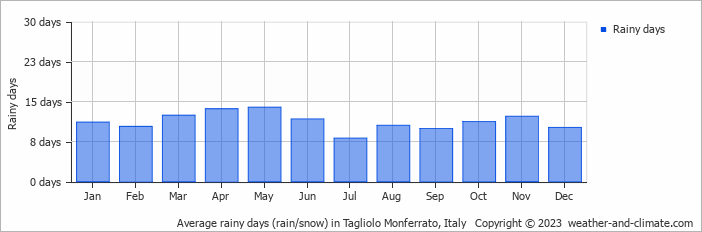 Average monthly rainy days in Tagliolo Monferrato, Italy