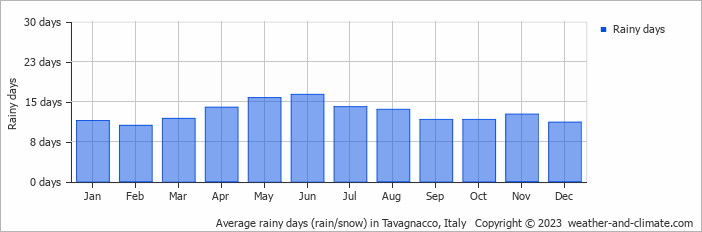 Average monthly rainy days in Tavagnacco, Italy