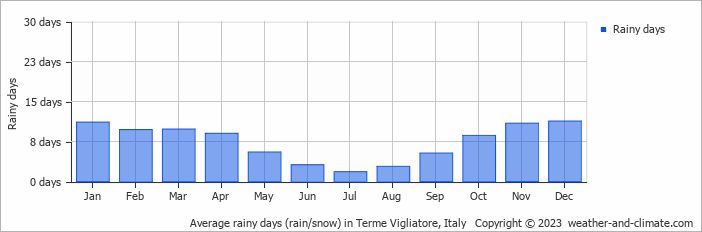 Average monthly rainy days in Terme Vigliatore, Italy