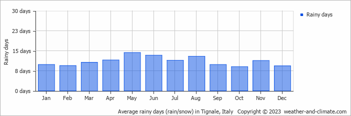 Average monthly rainy days in Tignale, Italy
