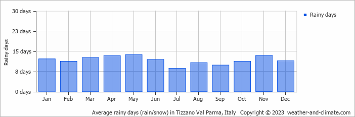 Average monthly rainy days in Tizzano Val Parma, Italy