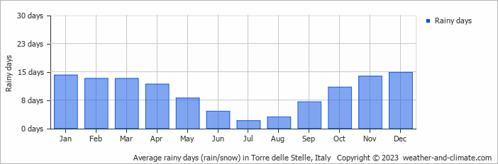 Average monthly rainy days in Torre delle Stelle, 
