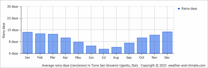 Average monthly rainy days in Torre San Giovanni Ugento, Italy