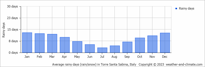 Average monthly rainy days in Torre Santa Sabina, Italy
