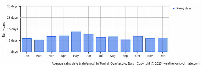 Average monthly rainy days in Torri di Quartesolo, Italy