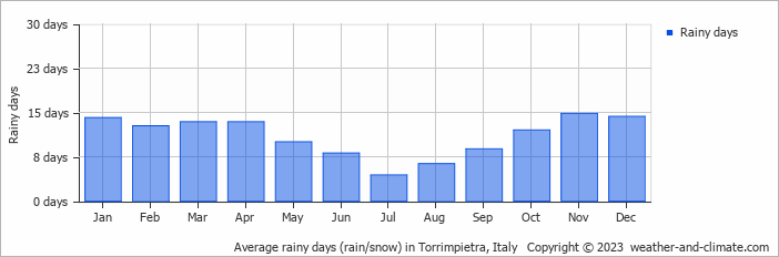 Average monthly rainy days in Torrimpietra, Italy