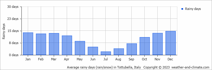Average monthly rainy days in Tottubella, Italy