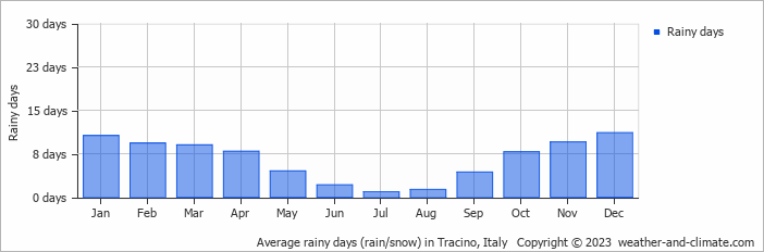 Average monthly rainy days in Tracino, Italy