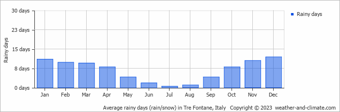 Average monthly rainy days in Tre Fontane, Italy
