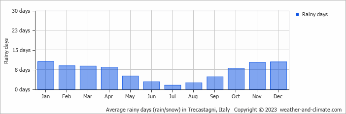 Average monthly rainy days in Trecastagni, Italy