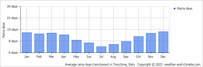 Average monthly rainy days in Trecchina, Italy