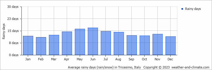 Average monthly rainy days in Tricesimo, Italy